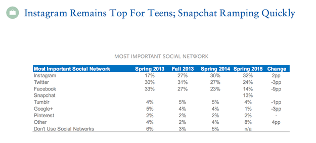 socialnetwork study